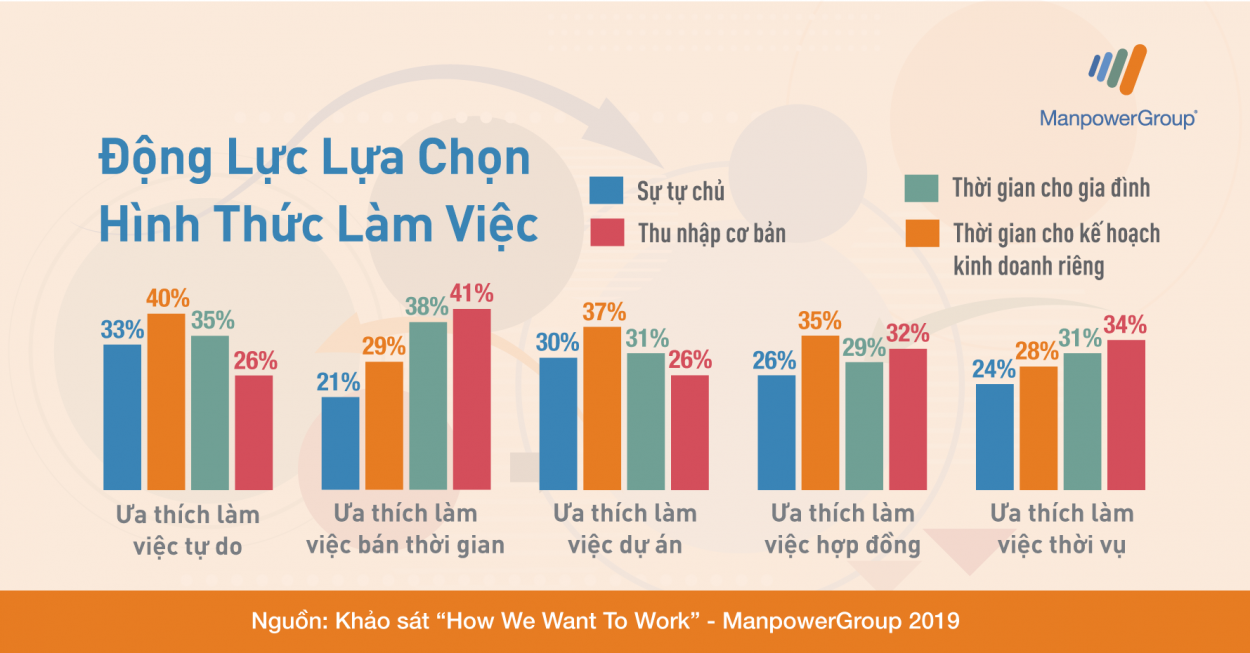 45% người đi làm mong muốn một công việc không phải toàn thời gian
