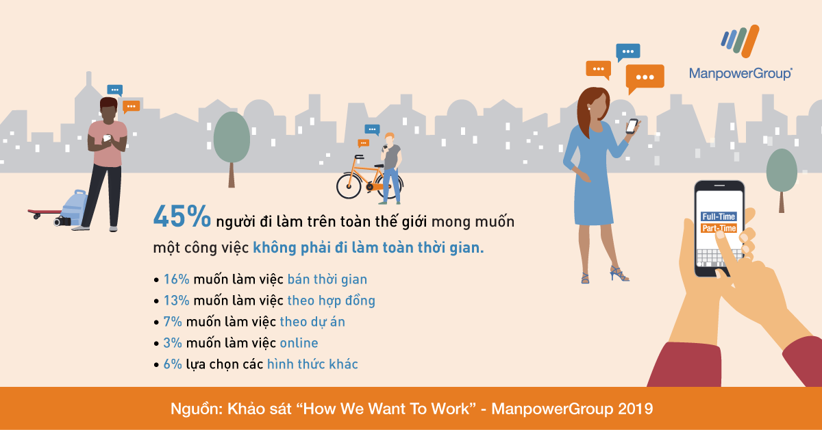 45% người đi làm mong muốn một công việc không phải toàn thời gian