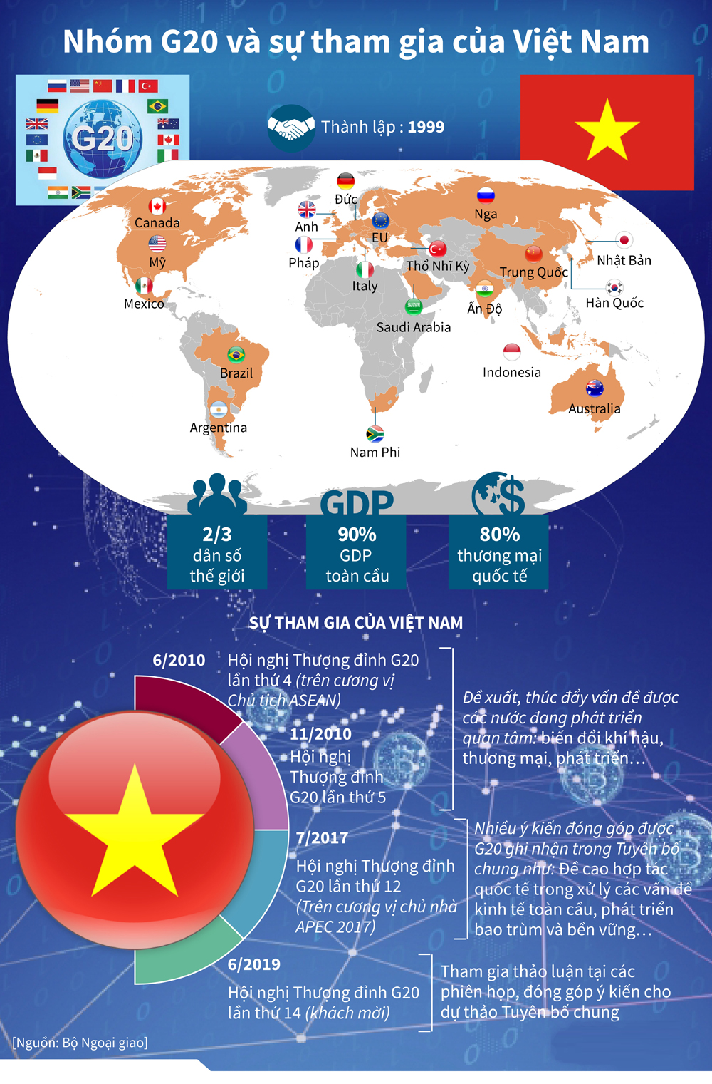 Nhóm G20 và sự tham gia của Việt Nam