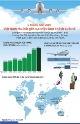 6 tháng năm 2019, Việt Nam thu hút gần 8,5 triệu lượt khách quốc tế