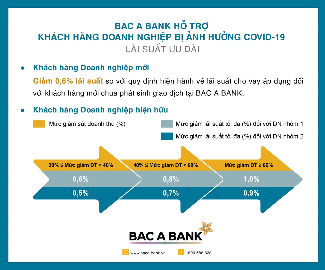 BAC A BANK hỗ trợ doanh nghiệp bị ảnh hưởng bởi Covid-19
