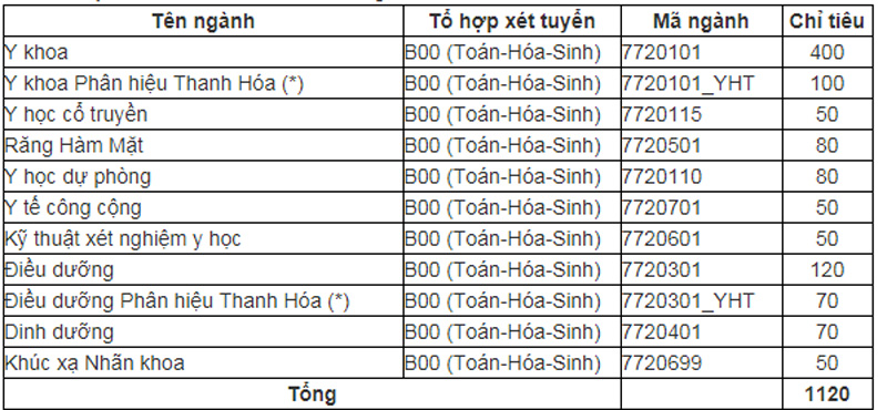 Trường Đại học Y Hà Nội tuyển 1.120 chỉ tiêu hệ đại học chính quy