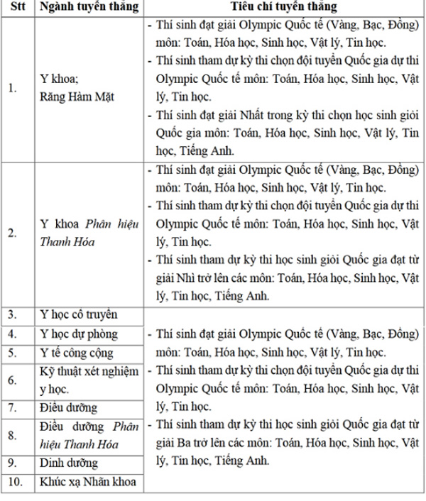 Trường Đại học Y Hà Nội tuyển 1.120 chỉ tiêu hệ đại học chính quy