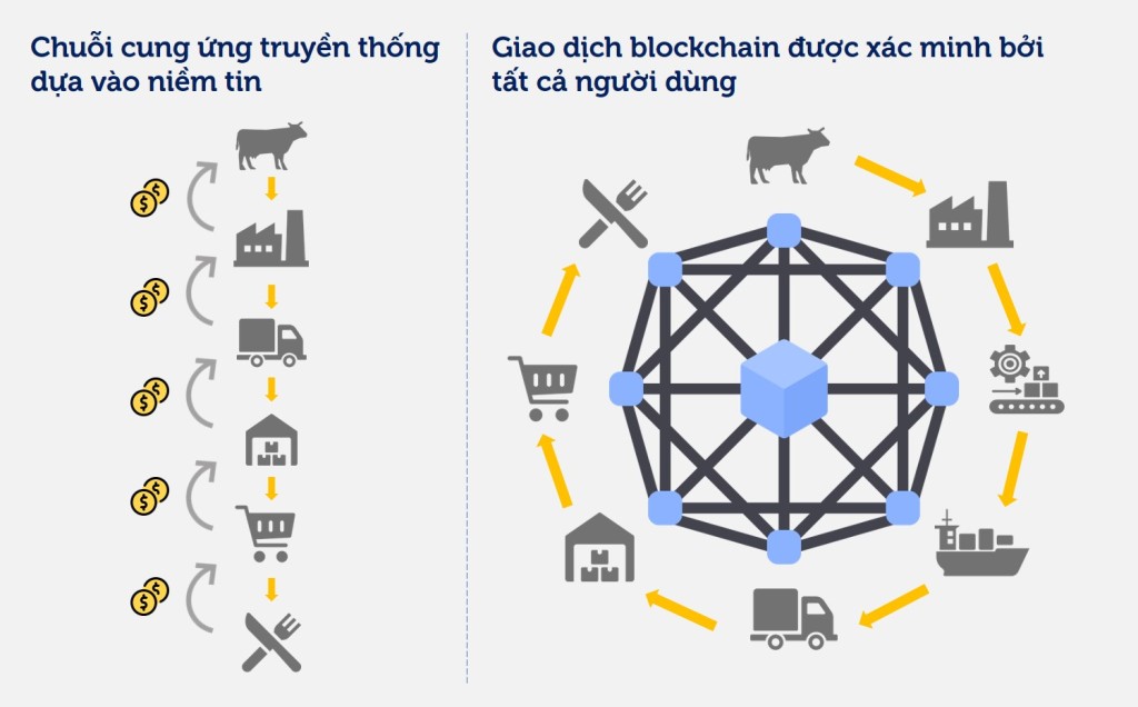 Cơ chế blockchain khiến việc cập nhật hay xóa giao dịch một cách trái phép trở nên gần như không thể