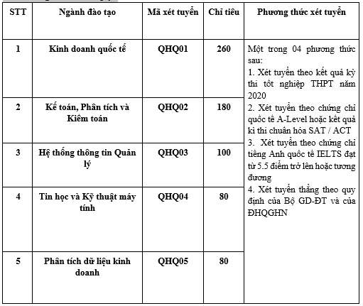 Khoa Quốc tế - ĐHQGHN tuyển sinh 2 ngành mới với 1 học kỳ nước ngoài