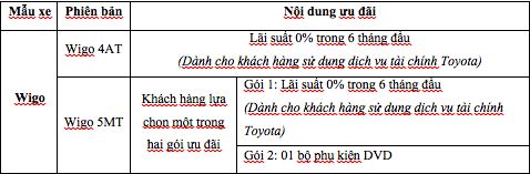 Toyota ưu đãi dành cho khách hàng khi mua Toyota Wigo trong tháng 6