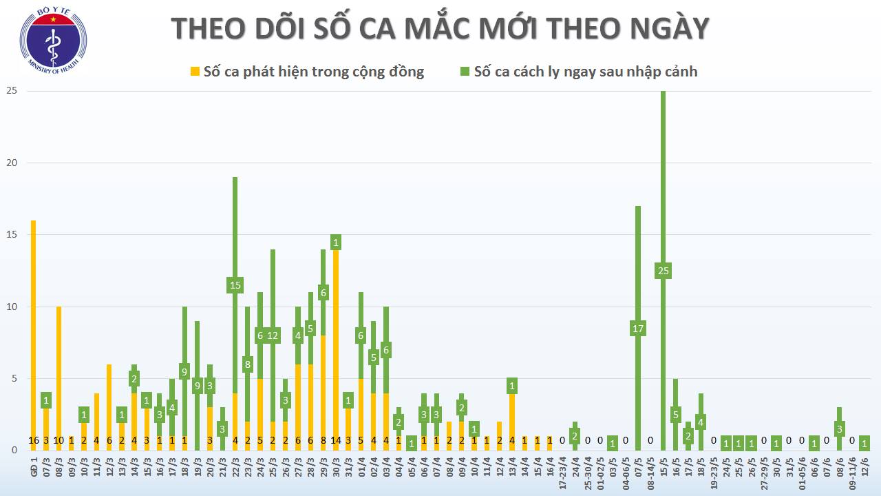 Phát hiện một thuyền viên trở về từ Malaysia mắc Covid-19