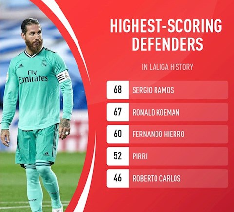 Ramos là hậu vệ ghi bàn nhiều nhất La Liga.