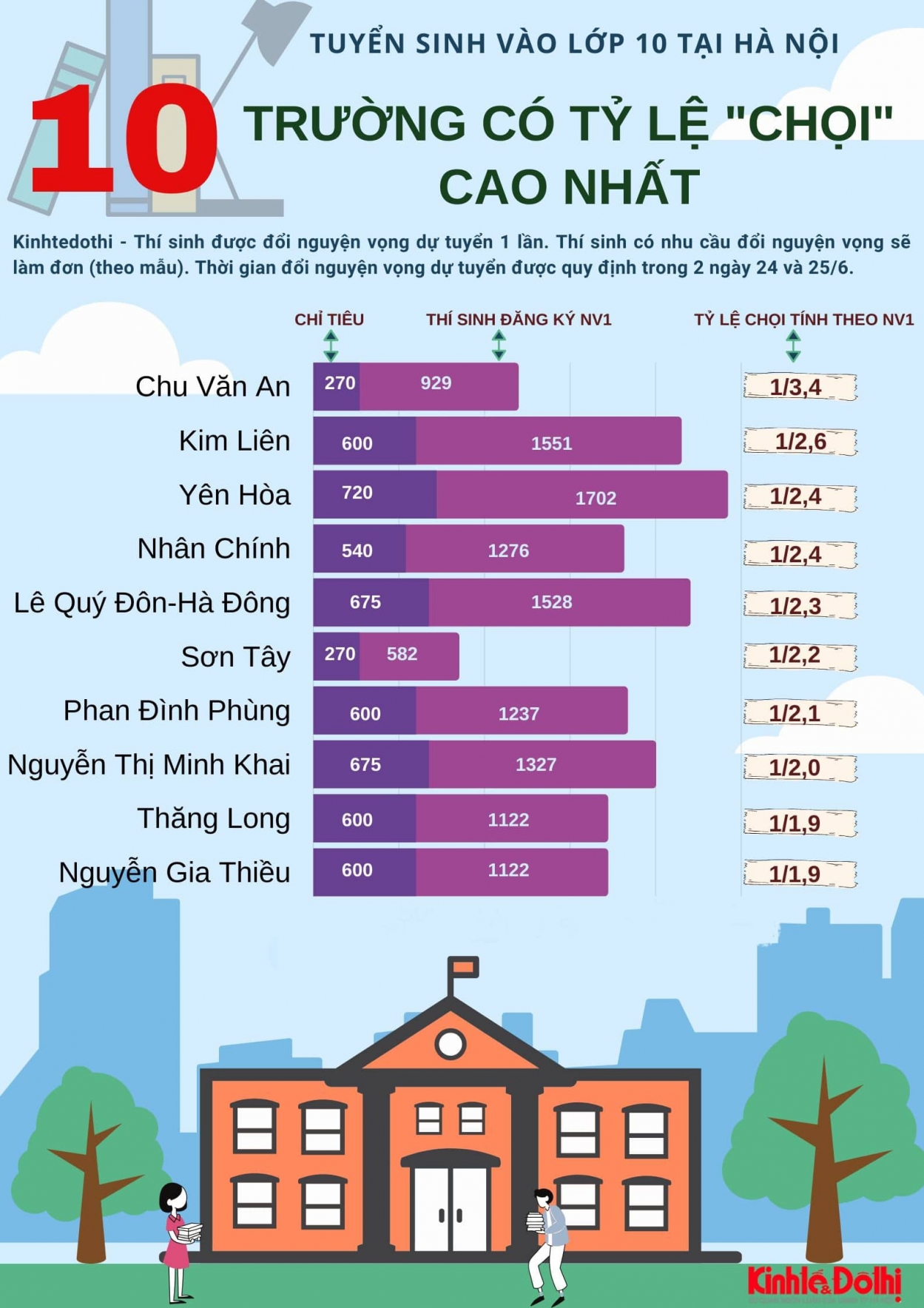 Hà Nội: 10 trường có tỷ lệ 