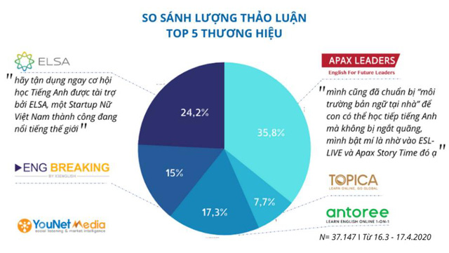 Apax Leaders dẫn đầu các thương hiệu dạy tiếng Anh trực tuyến về lượng bàn luận trên mạng xã hội (Nguồn: YouNet Media)