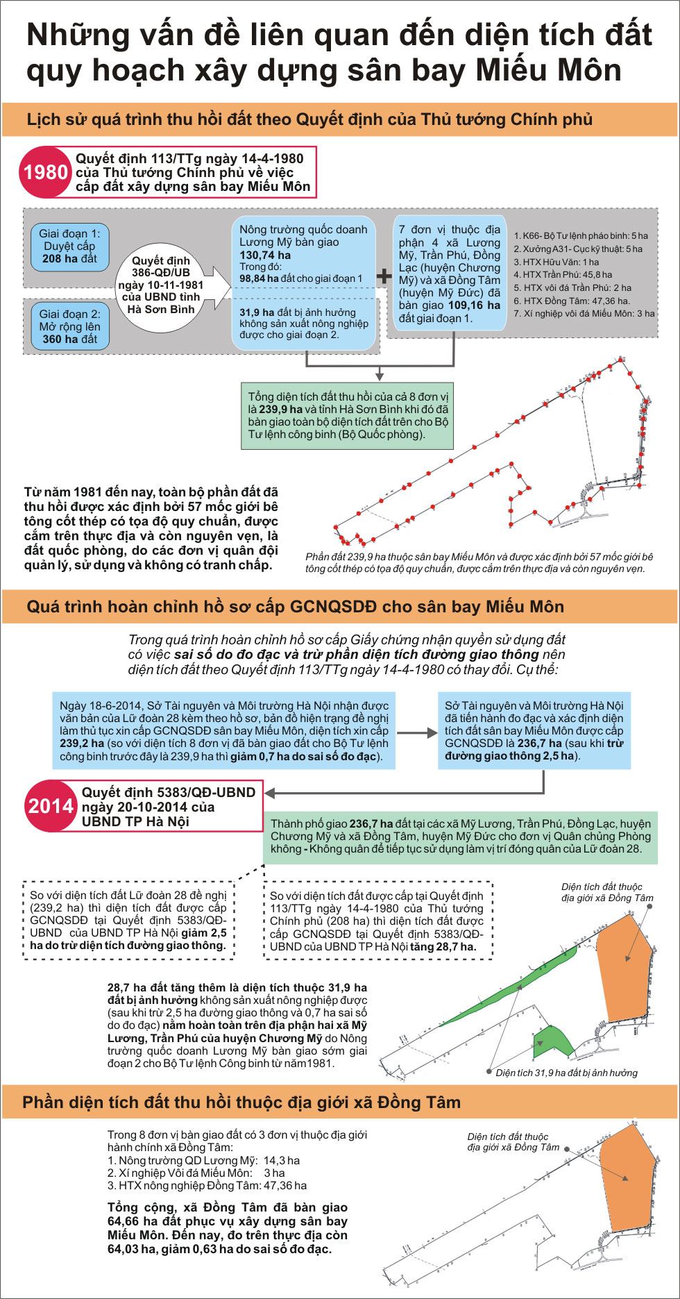 Infographic: Những vấn đề liên quan đến diện tích đất quy hoạch xây dựng sân bay Miếu Môn