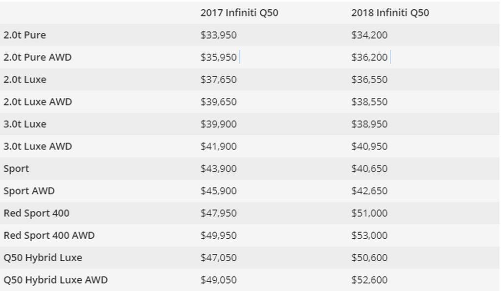 Phiên bản Infiniti Q50 Red Sport 2018 mạnh mẽ nhất có giá bán từ 1,15 tỷ VNĐ