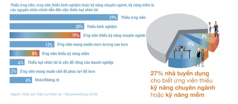 45% các nhà tuyển dụng gặp khó khăn khi tìm nguồn nhân tài cho các vị trí còn trống