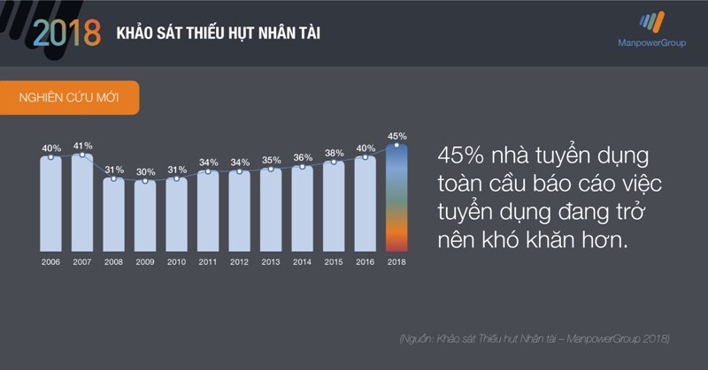 45% các nhà tuyển dụng gặp khó khăn khi tìm nguồn nhân tài cho các vị trí còn trống