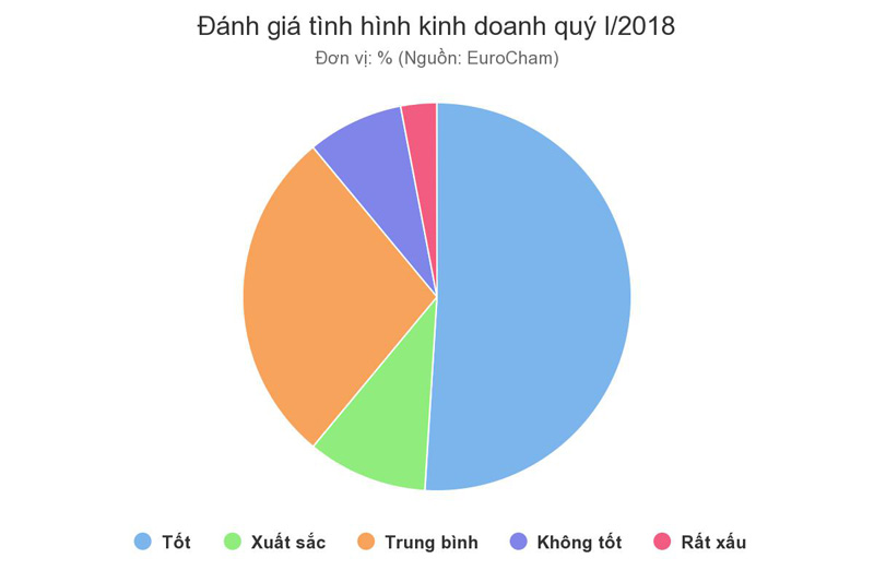 Doanh nghiệp châu Âu nghĩ gì về môi trường đầu tư tại Việt Nam?
