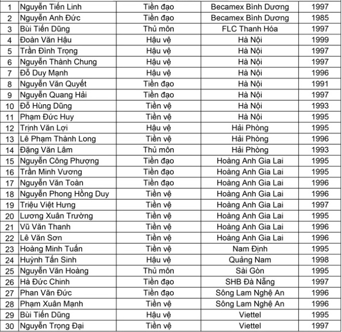 Danh sách 30 cầu thủ được triệu tập (Nguồn: VFF)