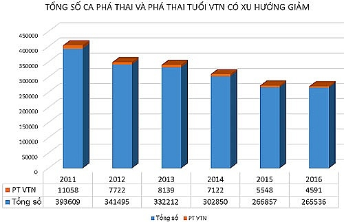 Minh họa số liệu phá thai