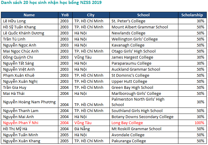 20 học sinh Việt Nam nhận Học bổng Chính phủ New Zealand bậc trung học