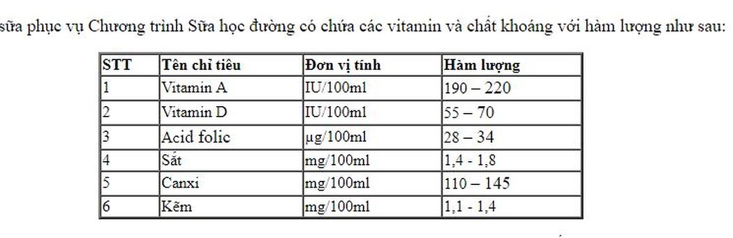 Ảnh chụp màn hình tiêu chuẩn bổ sung vi chất vào sữa học đường trong dự thảo của Bộ Y tế, đây chính là các tiêu chí rút ra từ chương trình thí điểm Sữa học đường tại Nghệ An, sử dụng sữa TH School Milk được Viện Dinh dưỡng nghiên cứu, áp dụng thử nghiệm thành công tại Nghệ An.