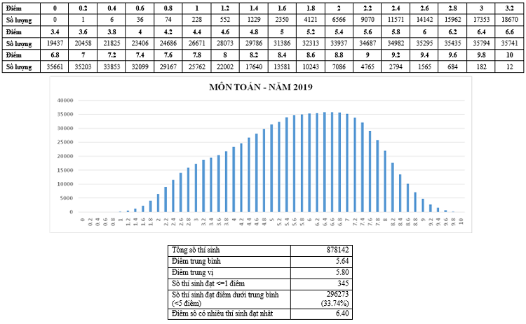 Bộ GD - ĐT phân tích chi tiết phổ điểm các môn thi THPT quốc gia 2019