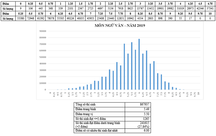 Bộ GD - ĐT phân tích chi tiết phổ điểm các môn thi THPT quốc gia 2019