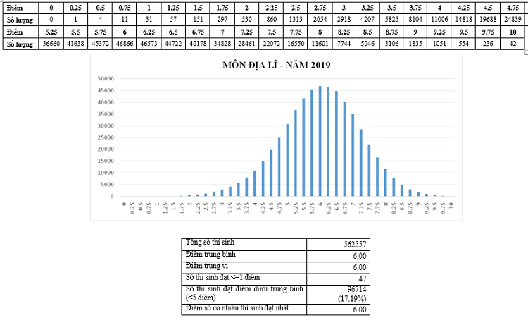 Bộ GD - ĐT phân tích chi tiết phổ điểm các môn thi THPT quốc gia 2019