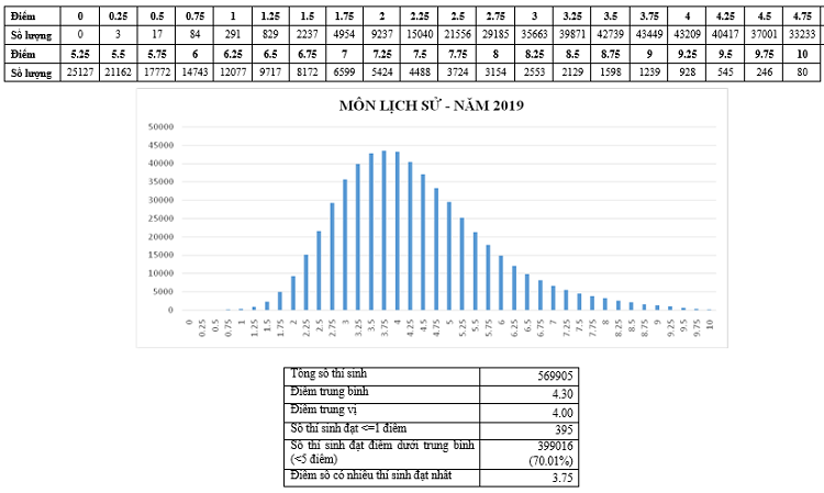 Bộ GD - ĐT phân tích chi tiết phổ điểm các môn thi THPT quốc gia 2019