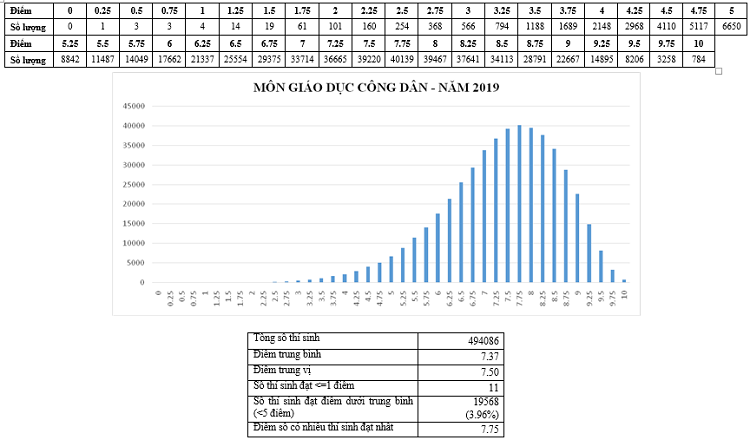 Bộ GD - ĐT phân tích chi tiết phổ điểm các môn thi THPT quốc gia 2019