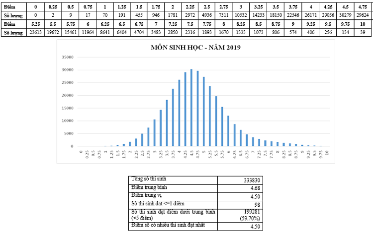 Bộ GD - ĐT phân tích chi tiết phổ điểm các môn thi THPT quốc gia 2019