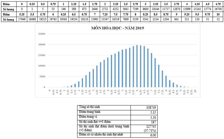 Bộ GD - ĐT phân tích chi tiết phổ điểm các môn thi THPT quốc gia 2019