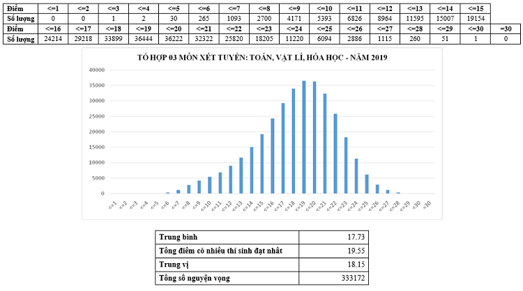 Bộ GD - ĐT phân tích chi tiết phổ điểm các môn thi THPT quốc gia 2019