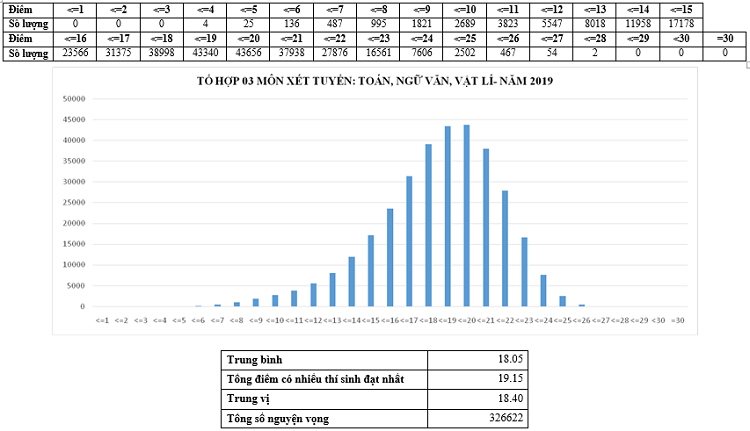 Phổ điểm một số tổ hợp xét tuyển đại học, cao đẳng 2019