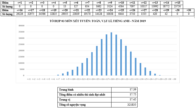 Phổ điểm một số tổ hợp xét tuyển đại học, cao đẳng 2019