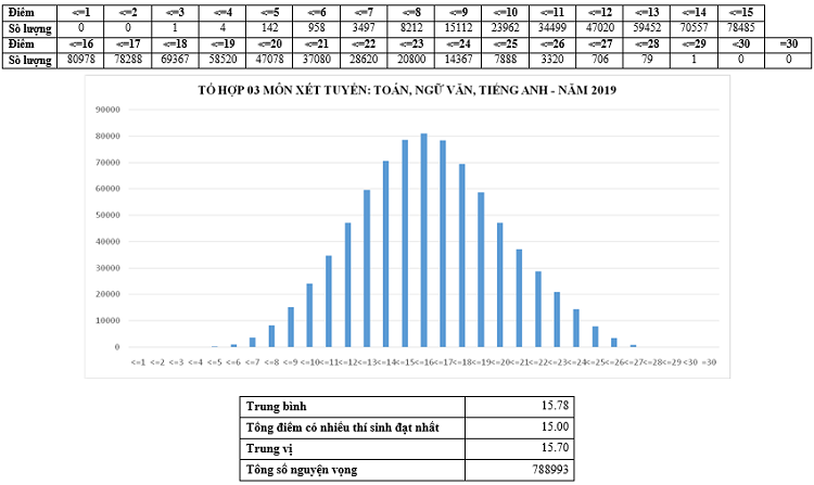 Phổ điểm một số tổ hợp xét tuyển đại học, cao đẳng 2019