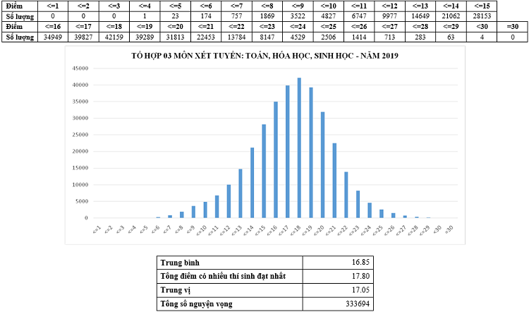 Phổ điểm một số tổ hợp xét tuyển đại học, cao đẳng 2019