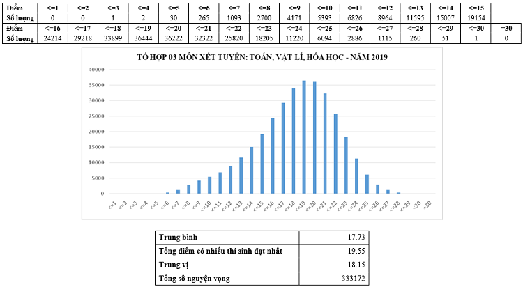 Phổ điểm một số tổ hợp xét tuyển đại học, cao đẳng 2019