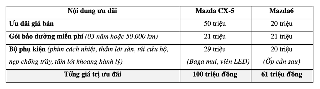 THACO tung ưu đãi lớn cho khách hàng mua xe Mazda trong tháng 7/2019