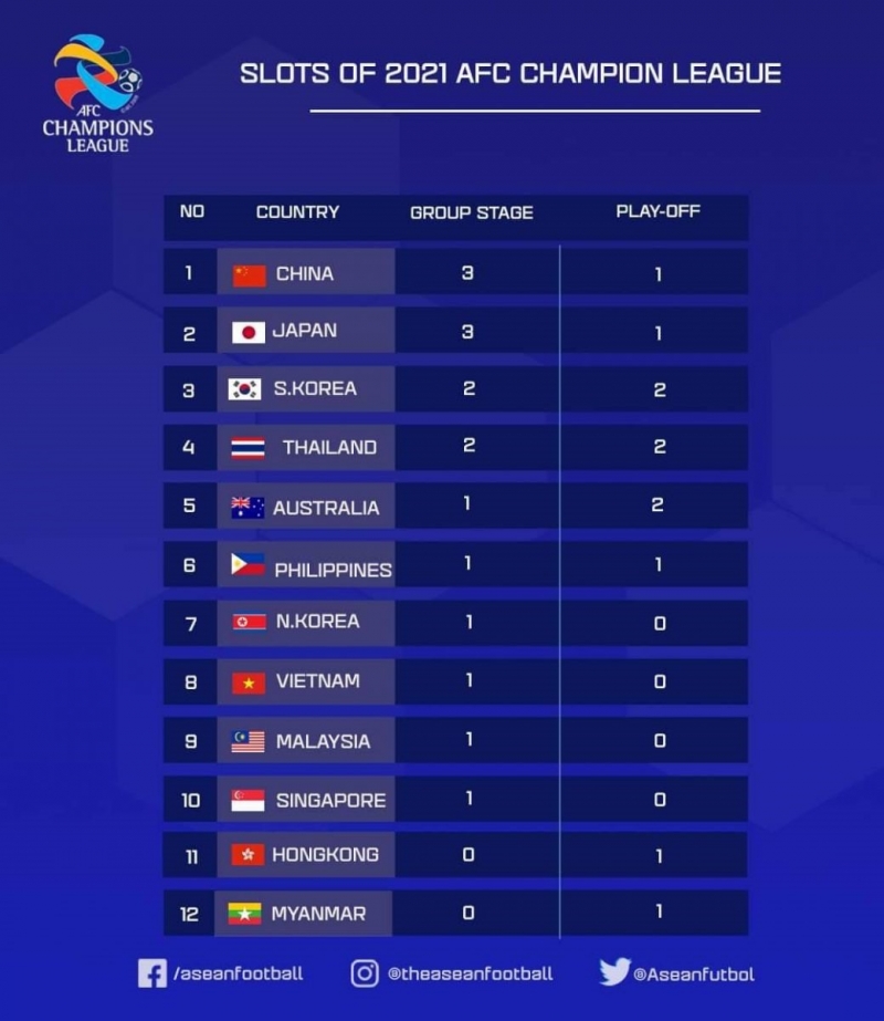 Phân bổ số suất cụ thể dự AFC Champions League 2021 cho các quốc gia từ năm 2021.