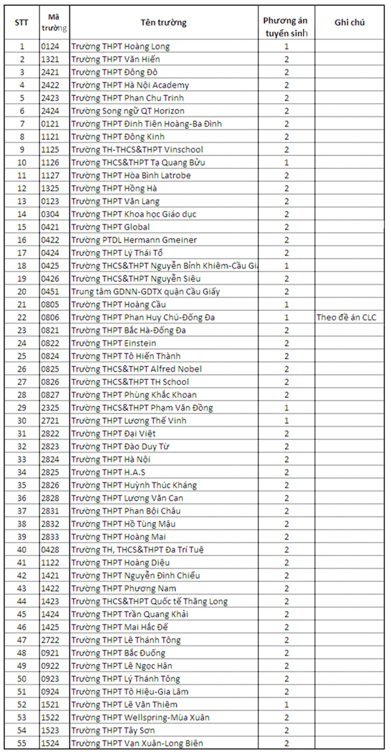 Hà Nội: Gần 100 trường THPT tuyển sinh bằng phương thức xét học bạ