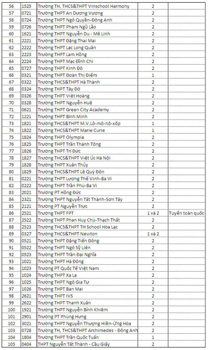 Hà Nội: Gần 100 trường THPT tuyển sinh bằng phương thức xét học bạ