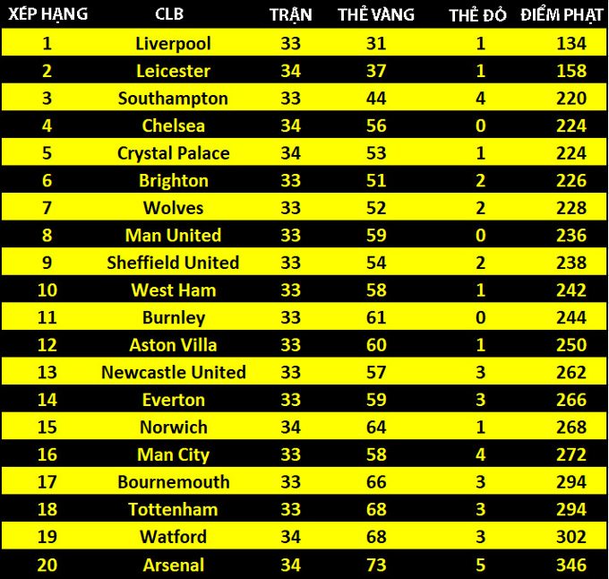 Bảng xếp hạng Fairplay tại Premier League mùa này.