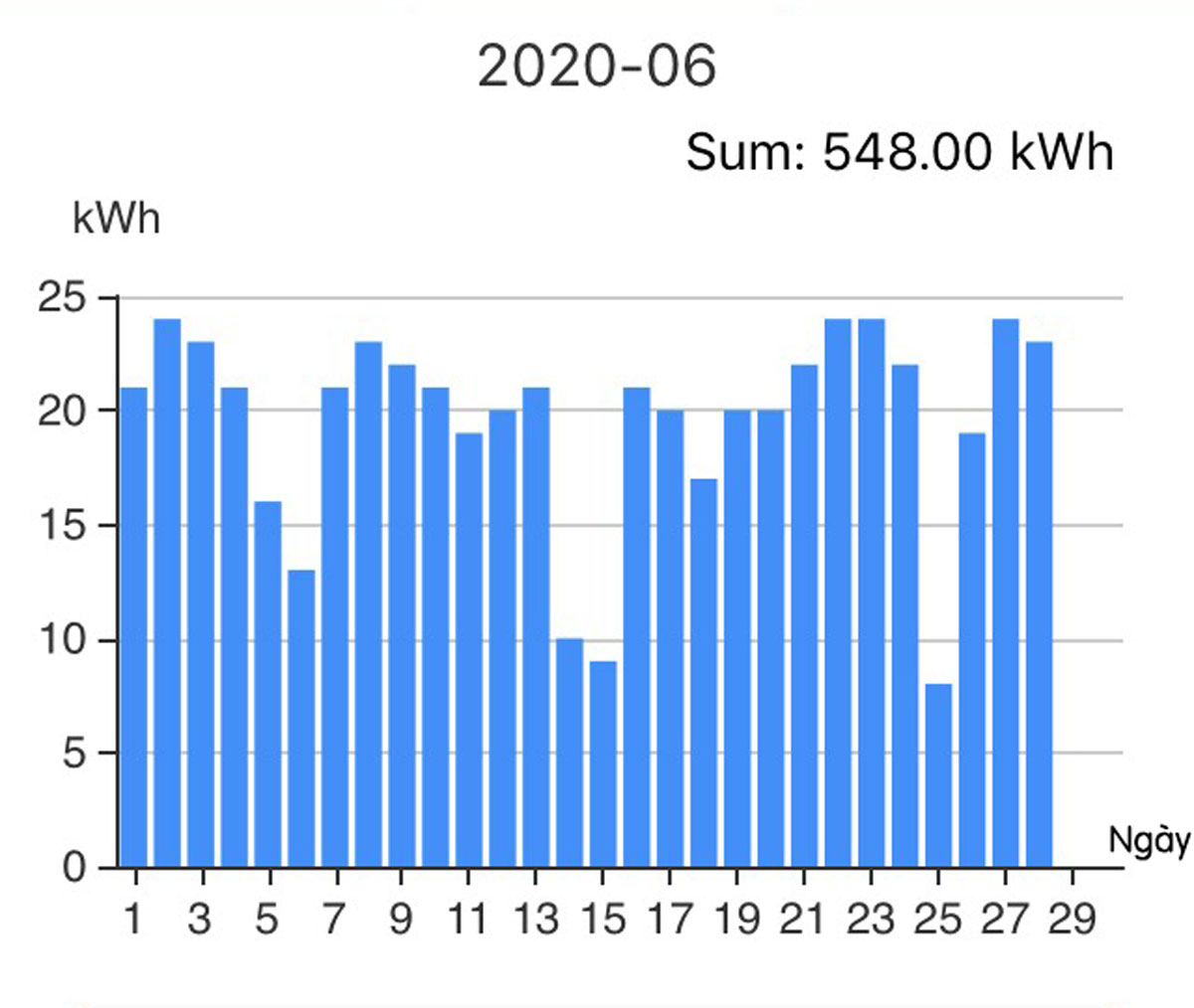 Lượng điện sản xuất được từ hệ thống ĐMTMN trong tháng 6/2020 của gia đình bà Nguyễn Thị Tỵ