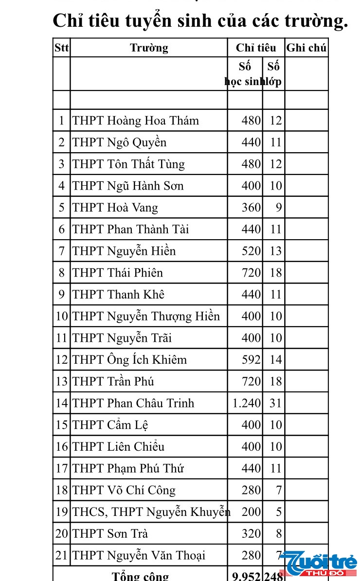 Đà Nẵng: Huy động 1.256 cán bộ coi thi tuyển sinh lớp 10 THPT