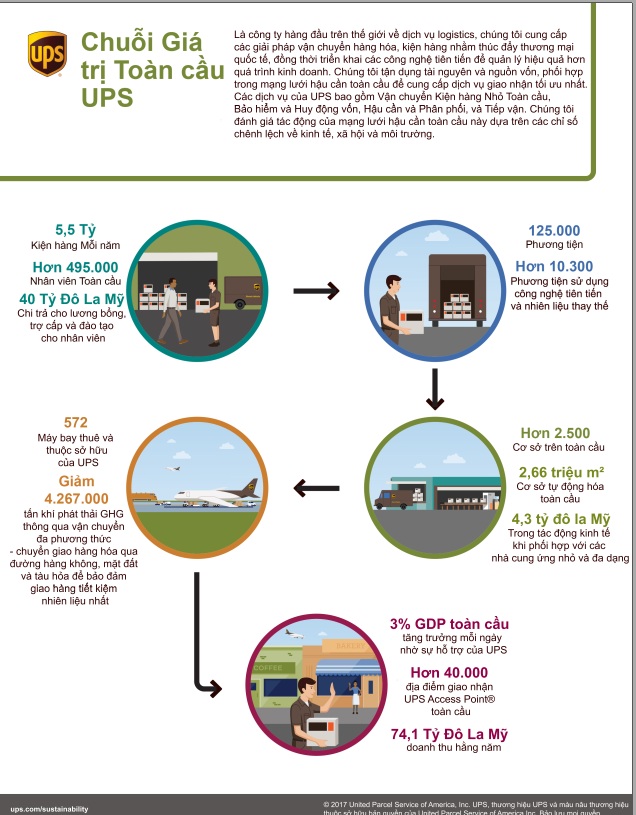 UPS công bố Báo cáo Tiến trình bền vững thường niên lần thứ 18