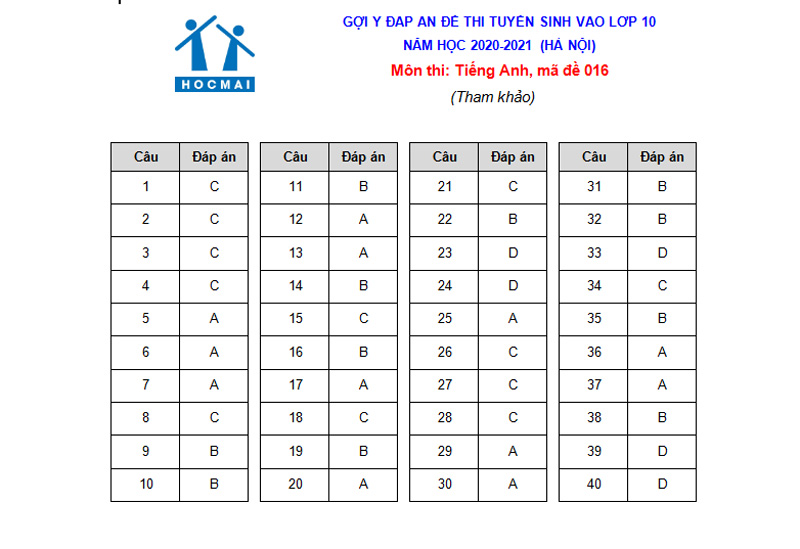 Gợi ý đáp án môn tiếng Anh vào lớp 10 Hà Nội