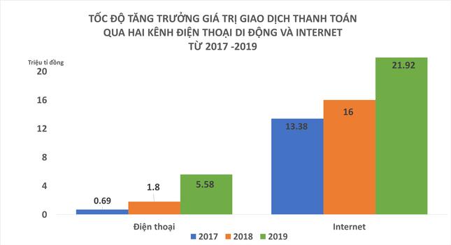 Giá trị giao dịch thanh toán qua hai kênh di động và Internet từ năm 2017 - 2019 (Nguồn: Ngân hàng Nhà nước)