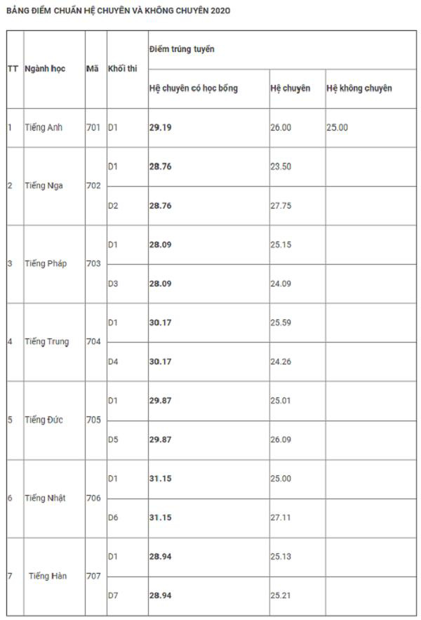 Điểm chuẩn vào THPT chuyên Ngoại ngữ