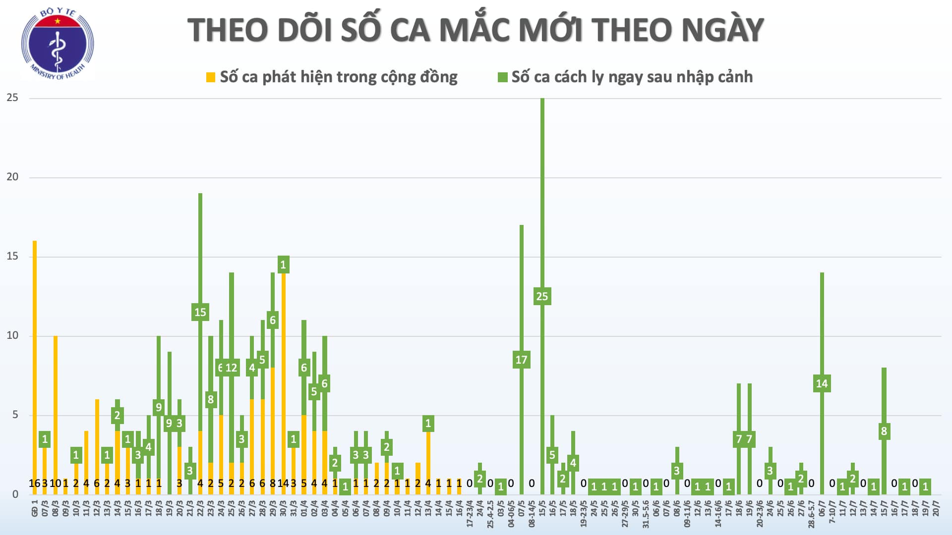 Không ghi nhận ca mắc mới, Việt Nam chỉ còn 15 bệnh nhân dương tính với Covid-19