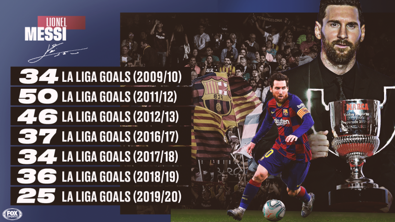 Messi đã có 7 mùa giành danh hiệu Pichichi.