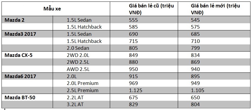 Thaco áp dụng giá đồng nhất tại Việt Nam từ ngày 1/8/2017